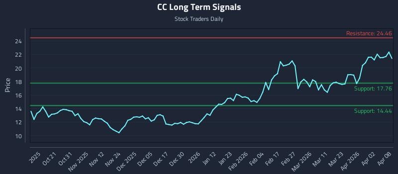 0 News Article Image How Chemours Company (the) (CC) Affects Rotational Strategy Timing