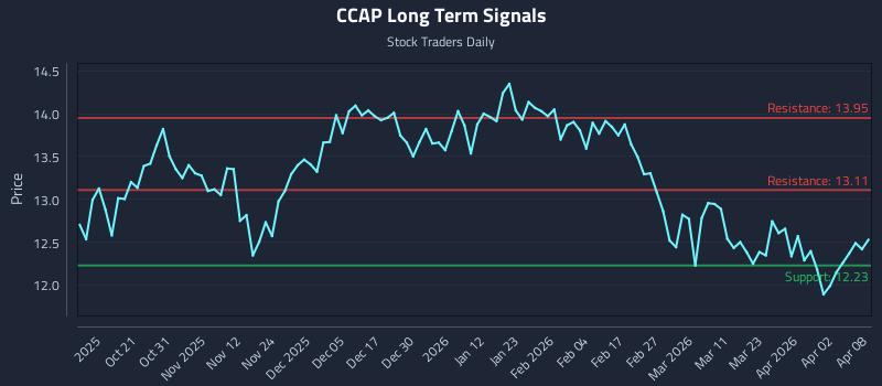 CCAP Long Term Analysis for April 9 2026 CCAP Long Term Analysis for April 9 2026