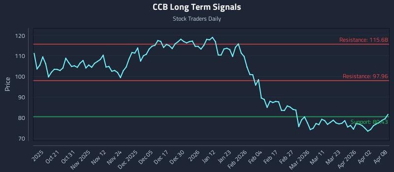 CCB Long Term Analysis for April 9 2026
