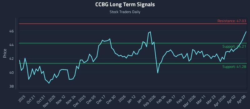 CCBG Long Term Analysis for April 9 2026