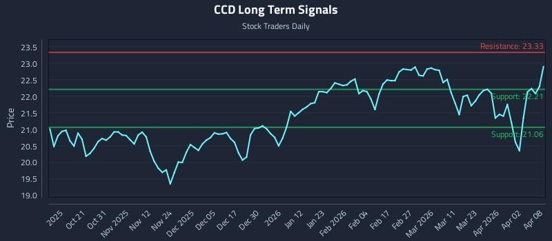 CCD Long Term Analysis for April 9 2026 CCD Long Term Analysis for April 9 2026