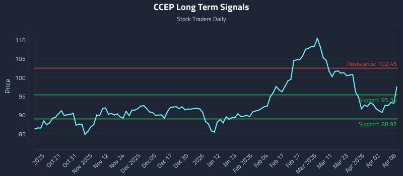 CCEP Long Term Analysis for April 9 2026 CCEP Long Term Analysis for April 9 2026