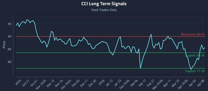 CCI Long Term Analysis for April 9 2026 CCI Long Term Analysis for April 9 2026