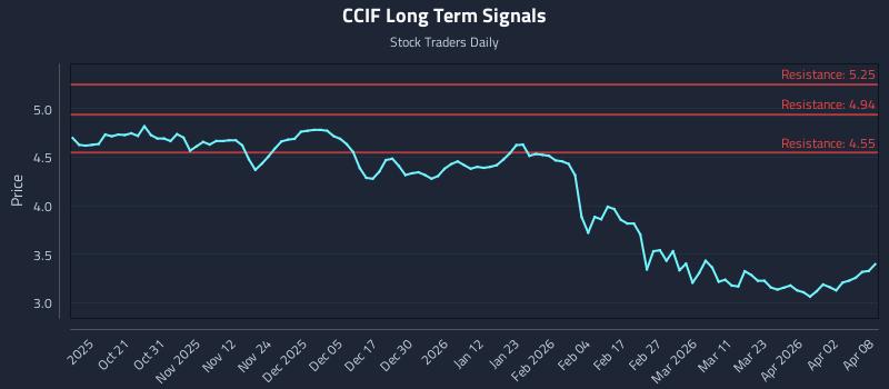 CCIF Long Term Analysis for April 9 2026