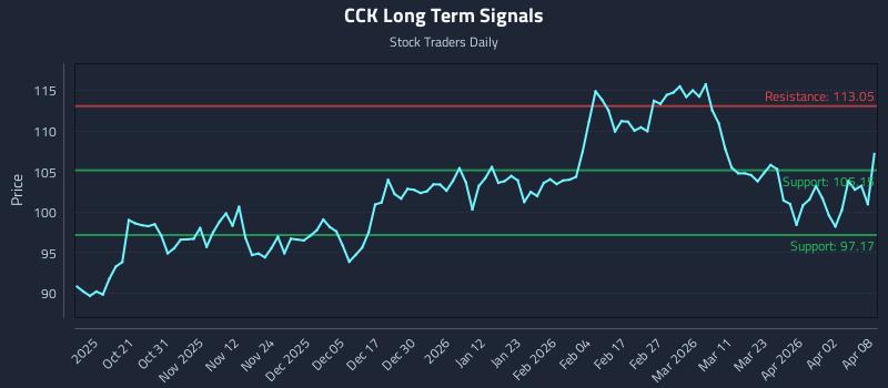 CCK Long Term Analysis for April 9 2026