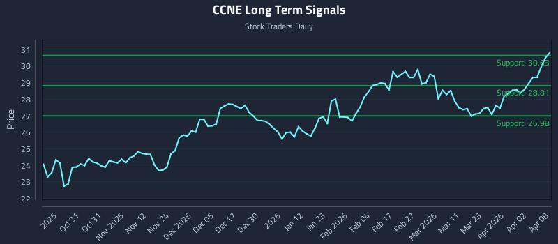 CCNE Long Term Analysis for April 9 2026 CCNE Long Term Analysis for April 9 2026