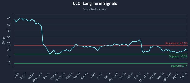 CCOI Long Term Analysis for April 9 2026
