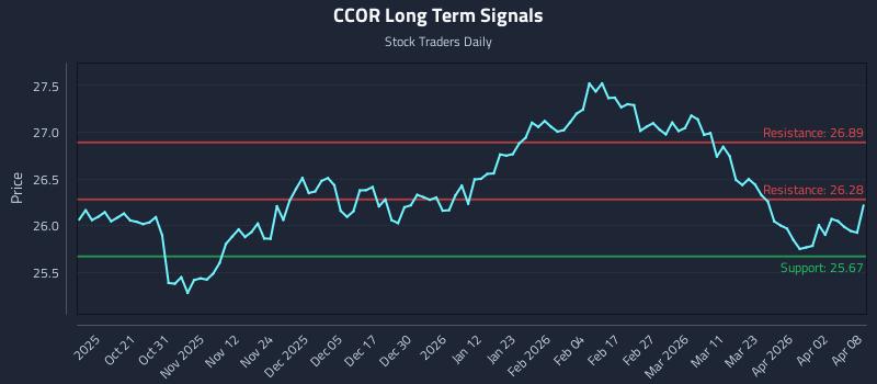 CCOR Long Term Analysis for April 9 2026