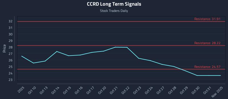 CCRD Long Term Analysis for April 9 2026 CCRD Long Term Analysis for April 9 2026