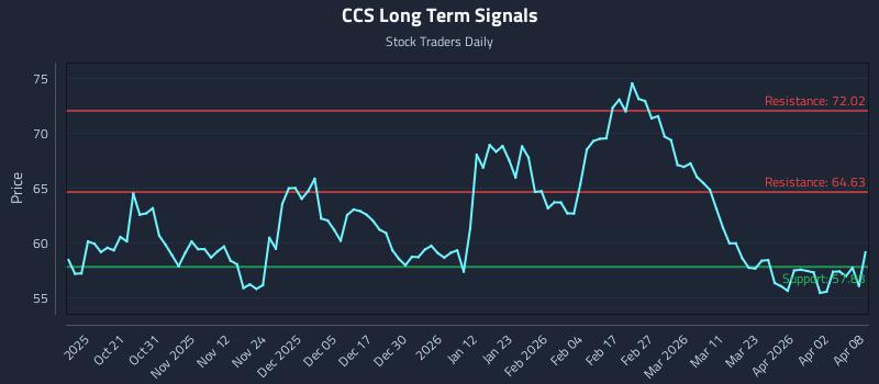 CCS Long Term Analysis for April 9 2026