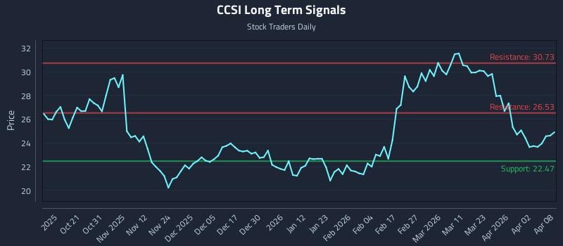 CCSI Long Term Analysis for April 9 2026 CCSI Long Term Analysis for April 9 2026