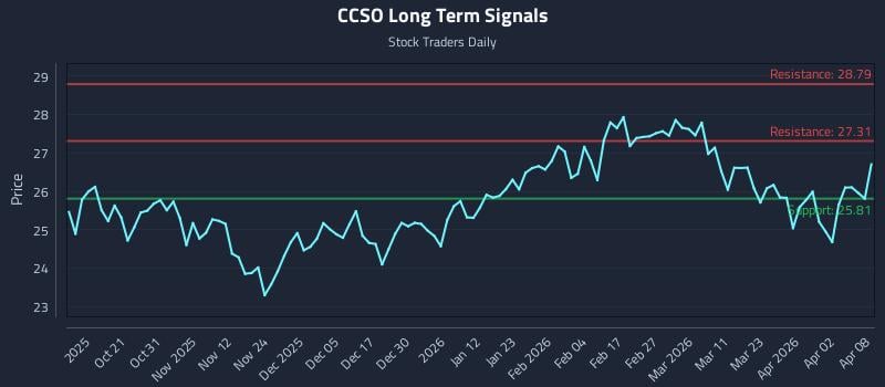 CCSO Long Term Analysis for April 9 2026