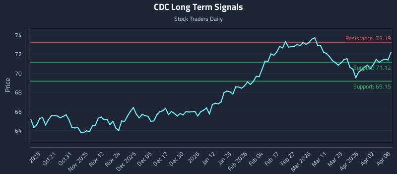 CDC Long Term Analysis for April 9 2026 CDC Long Term Analysis for April 9 2026