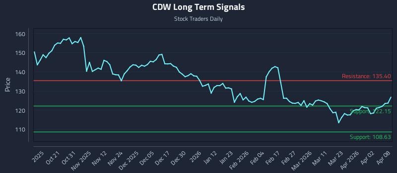 CDW Long Term Analysis for April 9 2026