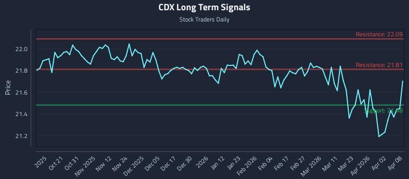 CDX Long Term Analysis for April 9 2026 CDX Long Term Analysis for April 9 2026