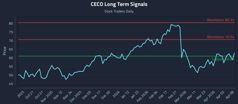 CECO Long Term Analysis for April 9 2026