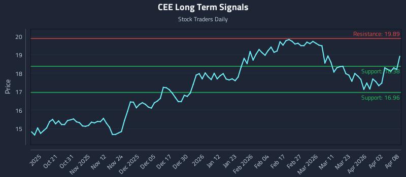 CEE Long Term Analysis for April 9 2026