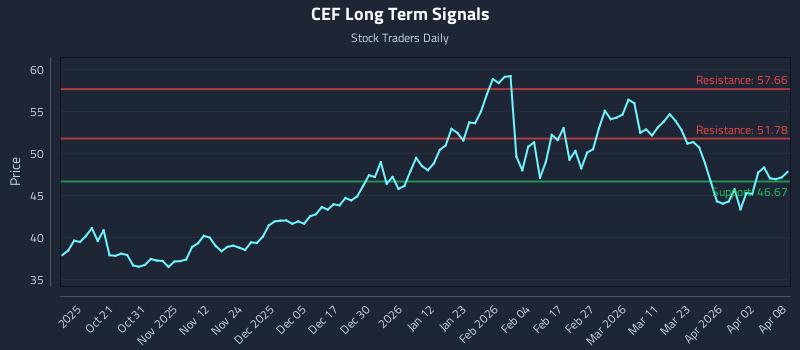 CEF Long Term Analysis for April 9 2026