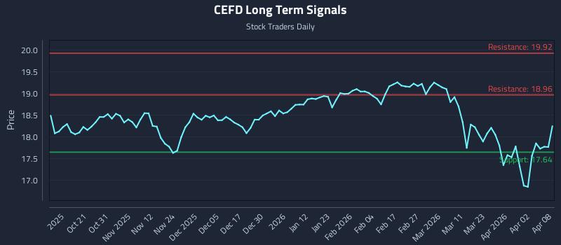 CEFD Long Term Analysis for April 9 2026