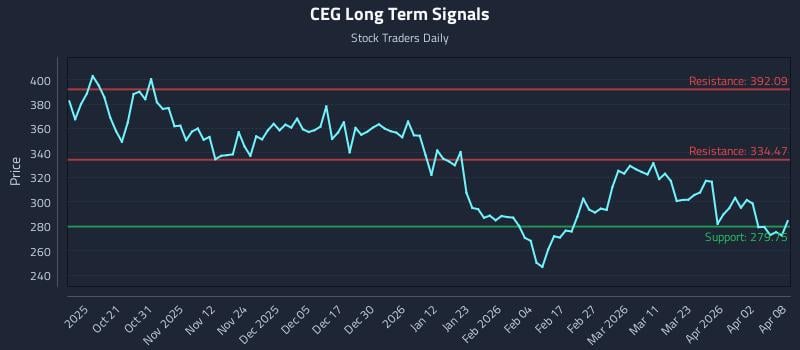 CEG Long Term Analysis for April 9 2026
