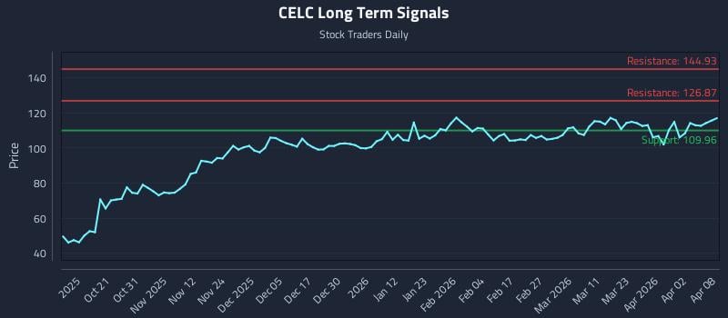 CELC Long Term Analysis for April 9 2026