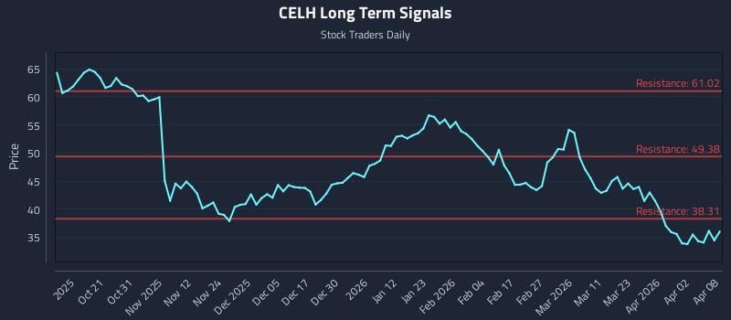 CELH Long Term Analysis for April 9 2026