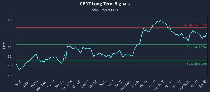 CENT Long Term Analysis for April 9 2026
