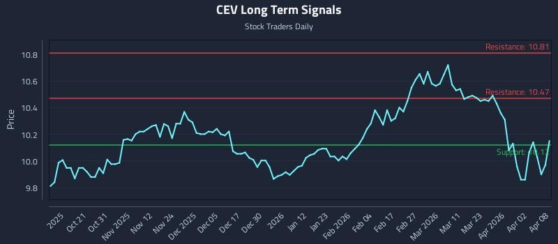 CEV Long Term Analysis for April 9 2026 CEV Long Term Analysis for April 9 2026