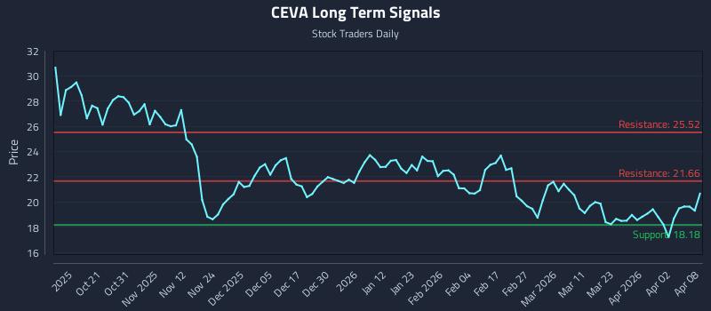 CEVA Long Term Analysis for April 9 2026