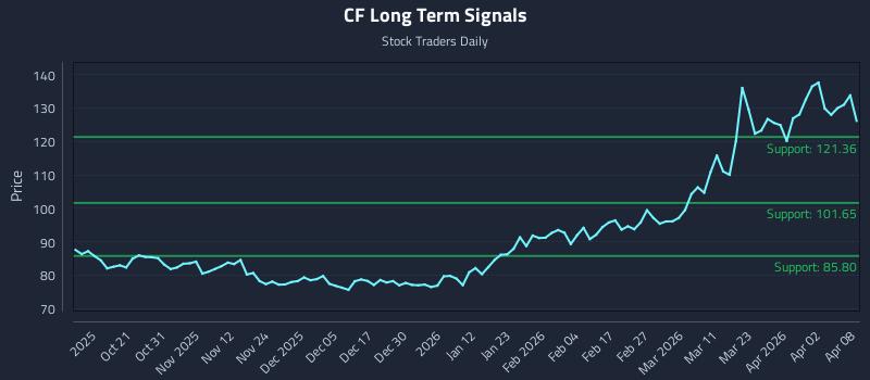 CF Long Term Analysis for April 9 2026