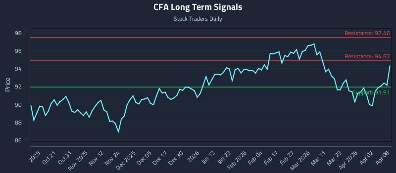 CFA Long Term Analysis for April 9 2026