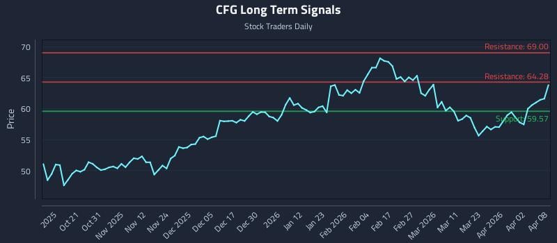 CFG Long Term Analysis for April 9 2026 CFG Long Term Analysis for April 9 2026