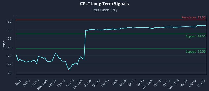CFLT Long Term Analysis for April 9 2026