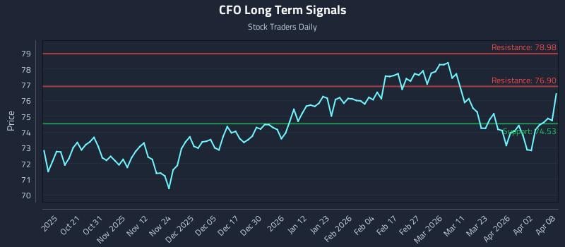 CFO Long Term Analysis for April 9 2026