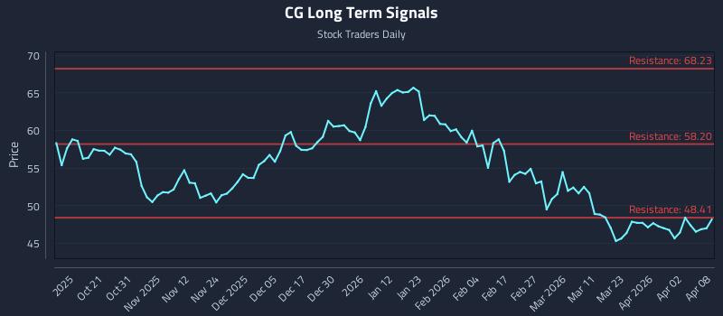 CG Long Term Analysis for April 9 2026 CG Long Term Analysis for April 9 2026