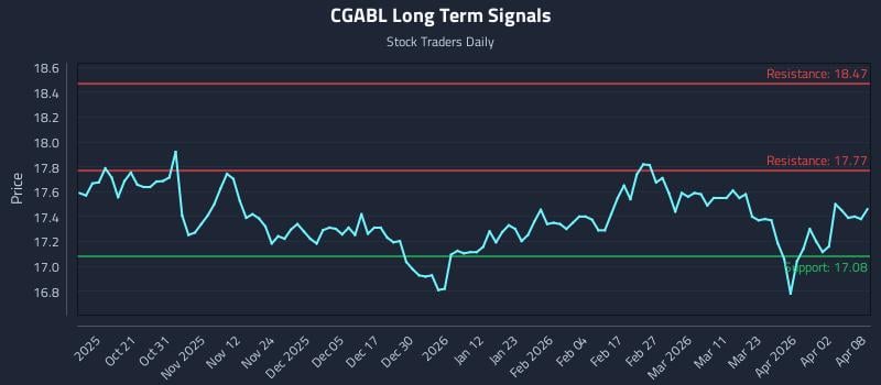 CGABL Long Term Analysis for April 9 2026