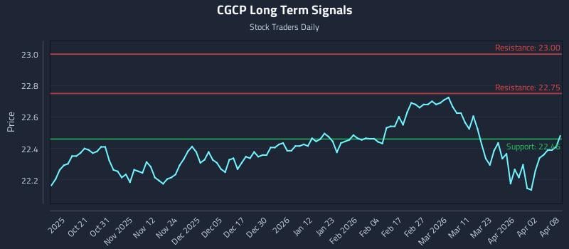 CGCP Long Term Analysis for April 9 2026