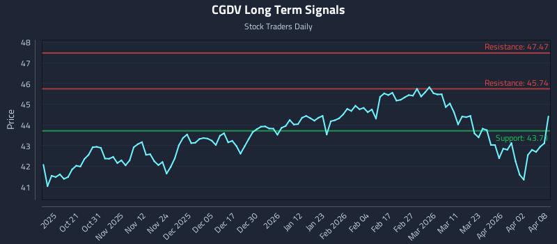CGDV Long Term Analysis for April 9 2026
