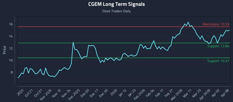 CGEM Long Term Analysis for April 9 2026 CGEM Long Term Analysis for April 9 2026