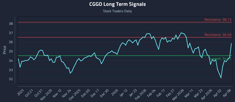 CGGO Long Term Analysis for April 9 2026