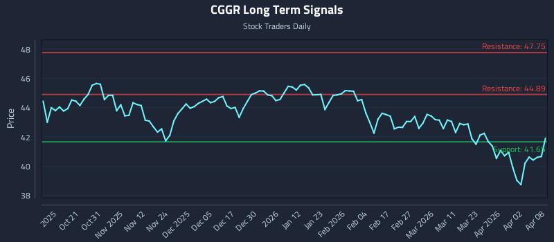 CGGR Long Term Analysis for April 9 2026 CGGR Long Term Analysis for April 9 2026