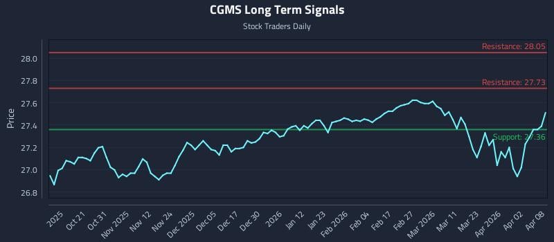 CGMS Long Term Analysis for April 9 2026