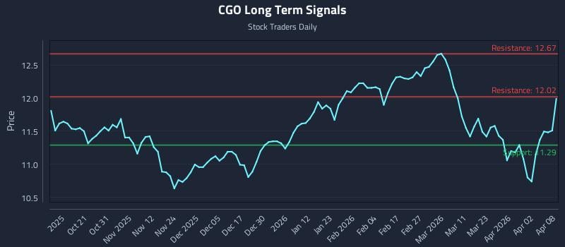 CGO Long Term Analysis for April 9 2026