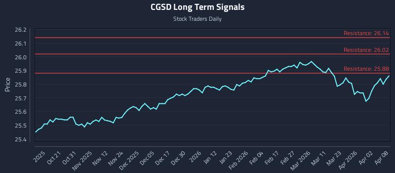 CGSD Long Term Analysis for April 9 2026
