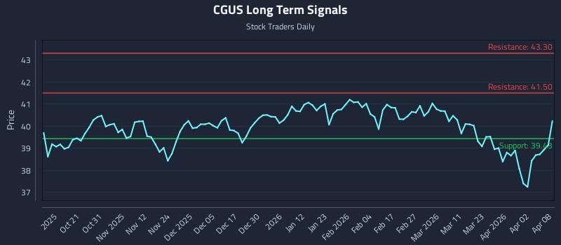 CGUS Long Term Analysis for April 9 2026