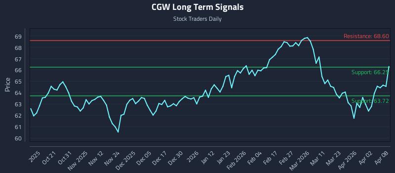 CGW Long Term Analysis for April 9 2026