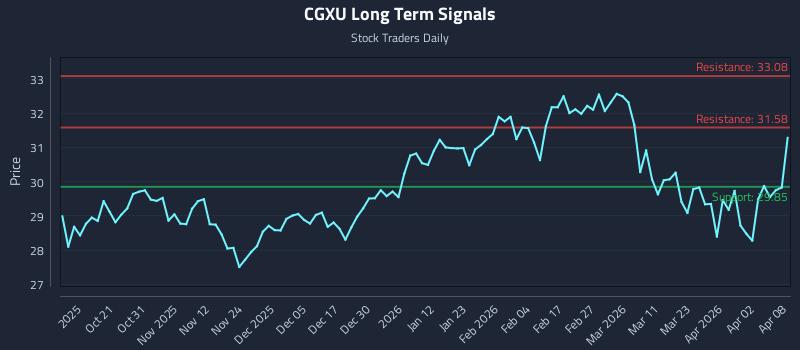 CGXU Long Term Analysis for April 9 2026