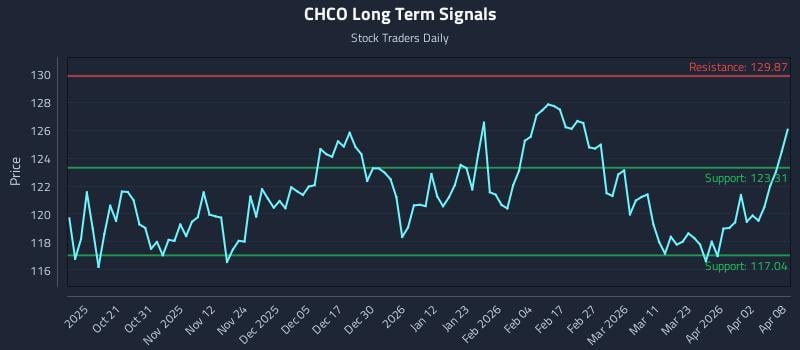 CHCO Long Term Analysis for April 9 2026 CHCO Long Term Analysis for April 9 2026