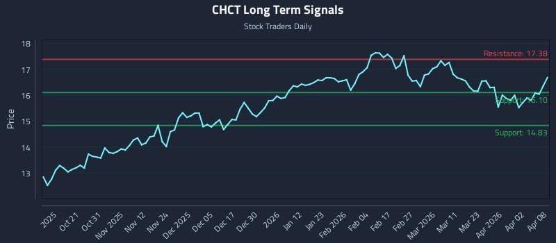 CHCT Long Term Analysis for April 9 2026
