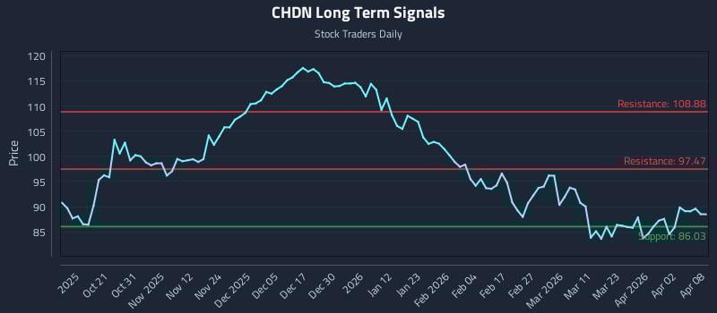 CHDN Long Term Analysis for April 9 2026 CHDN Long Term Analysis for April 9 2026